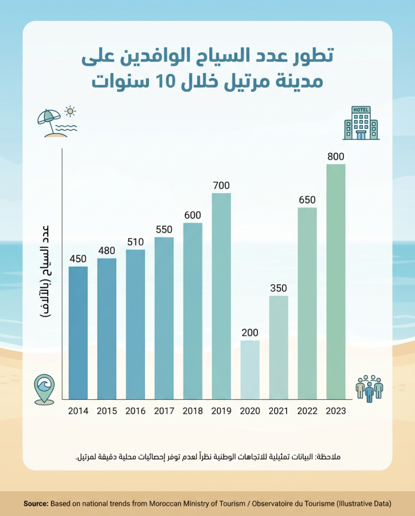 تطور عدد السياح الوافدين على مدينة مرتيل خلال 10 سنوات