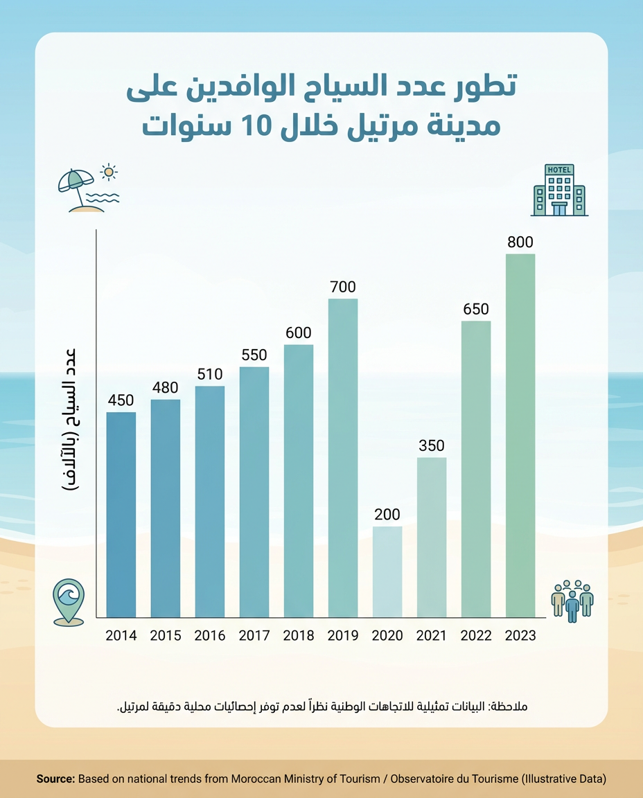 تطور عدد السياح الوافدين على مدينة مرتيل خلال 10 سنوات