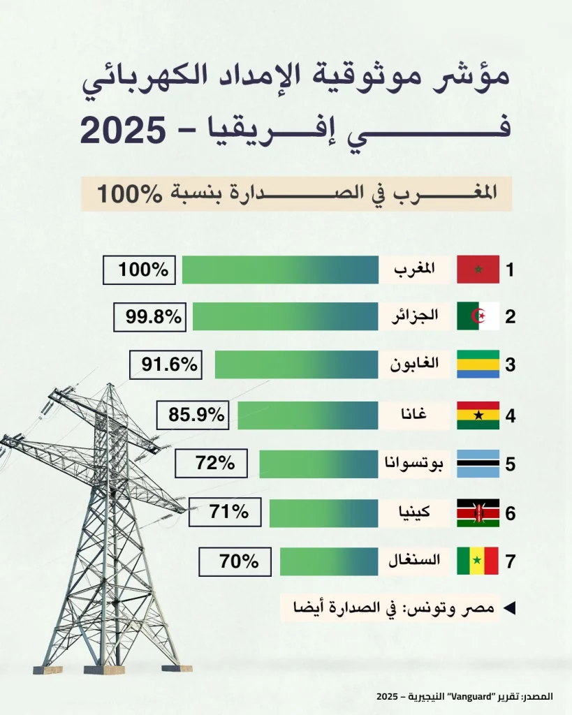 مؤشر موثوقية الإمداد الكهربائي في إفريقيا – 2025