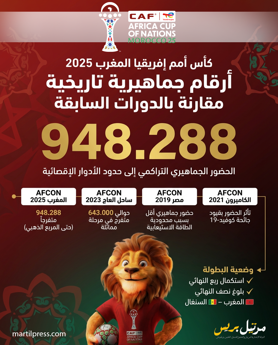 أرقام قياسية للحضور الجماهيري في كأس إفريقيا بالمغرب